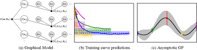 Figure 2 for Freeze-Thaw Bayesian Optimization