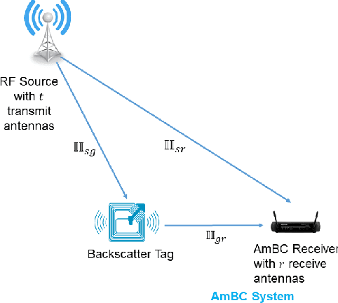 Figure 1 for Performance Analysis of Multiple-Antenna Ambient Backscatter Systems at Finite Blocklengths