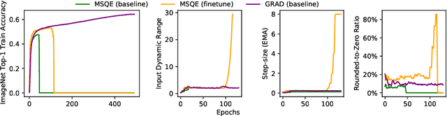 Figure 1 for A Closer Look at Hardware-Friendly Weight Quantization