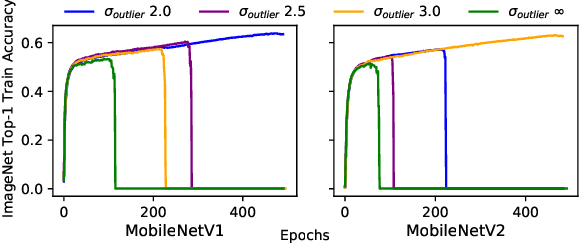 Figure 2 for A Closer Look at Hardware-Friendly Weight Quantization