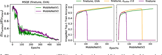 Figure 3 for A Closer Look at Hardware-Friendly Weight Quantization