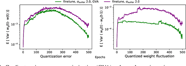 Figure 4 for A Closer Look at Hardware-Friendly Weight Quantization