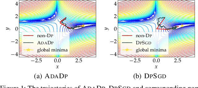 Figure 1 for An Adaptive and Fast Convergent Approach to Differentially Private Deep Learning