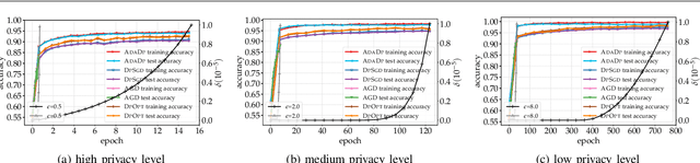 Figure 2 for An Adaptive and Fast Convergent Approach to Differentially Private Deep Learning