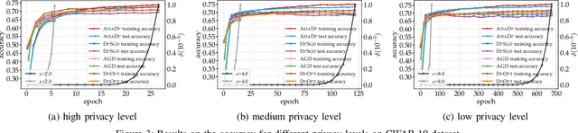 Figure 3 for An Adaptive and Fast Convergent Approach to Differentially Private Deep Learning