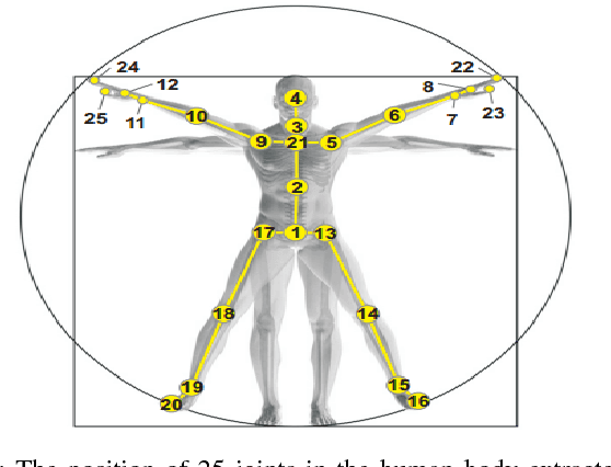 Figure 1 for Learning to Recognize 3D Human Action from A New Skeleton-based Representation Using Deep Convolutional Neural Networks