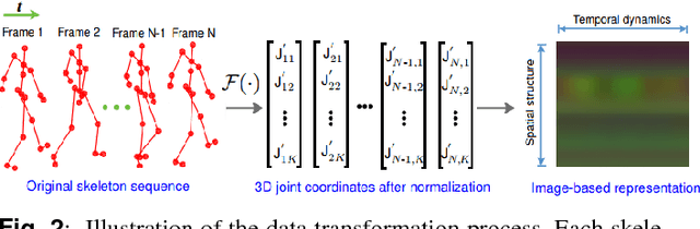 Figure 3 for Learning to Recognize 3D Human Action from A New Skeleton-based Representation Using Deep Convolutional Neural Networks