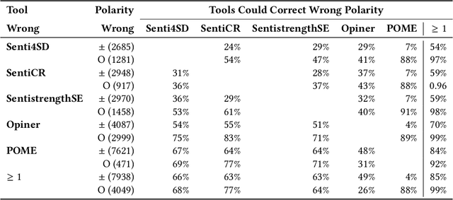 Figure 4 for An Empirical Study of the Effectiveness of an Ensemble of Stand-alone Sentiment Detection Tools for Software Engineering Datasets