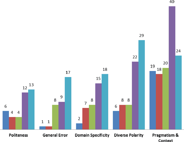 Figure 2 for An Empirical Study of the Effectiveness of an Ensemble of Stand-alone Sentiment Detection Tools for Software Engineering Datasets