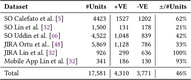 Figure 1 for An Empirical Study of the Effectiveness of an Ensemble of Stand-alone Sentiment Detection Tools for Software Engineering Datasets