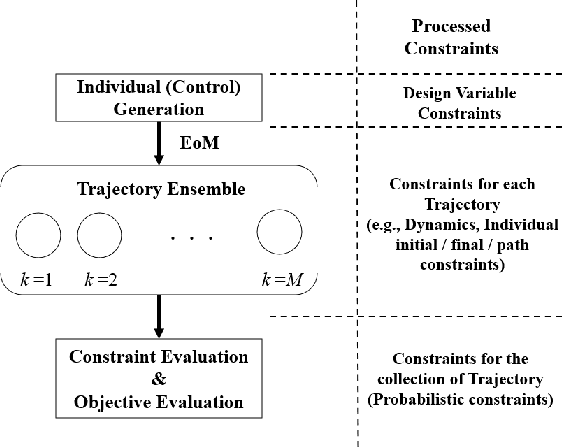 Figure 1 for Robust Constrained Multi-objective Evolutionary Algorithm based on Polynomial Chaos Expansion for Trajectory Optimization