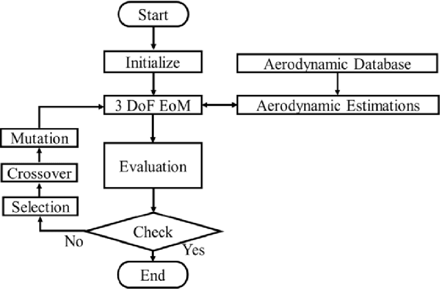 Figure 4 for Robust Constrained Multi-objective Evolutionary Algorithm based on Polynomial Chaos Expansion for Trajectory Optimization