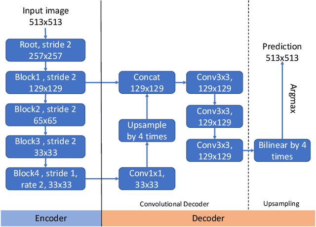 Figure 1 for Decoders Matter for Semantic Segmentation: Data-Dependent Decoding Enables Flexible Feature Aggregation