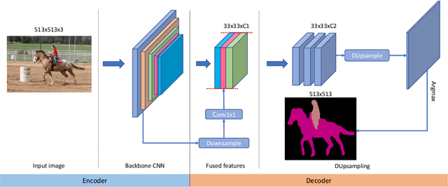 Figure 3 for Decoders Matter for Semantic Segmentation: Data-Dependent Decoding Enables Flexible Feature Aggregation