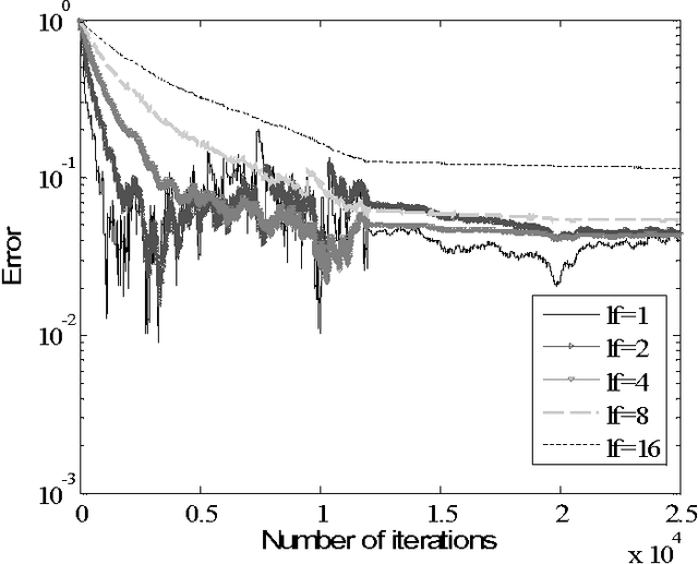 Figure 4 for Probabilistic Approach to Neural Networks Computation Based on Quantum Probability Model Probabilistic Principal Subspace Analysis Example