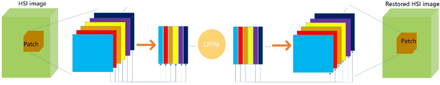 Figure 1 for Uncertainty Quantification for Hyperspectral Image Denoising Frameworks based on Low-rank Matrix Approximation