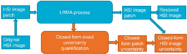 Figure 2 for Uncertainty Quantification for Hyperspectral Image Denoising Frameworks based on Low-rank Matrix Approximation