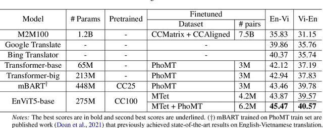 Figure 1 for MTet: Multi-domain Translation for English and Vietnamese