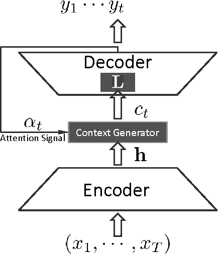 Figure 3 for Neural Responding Machine for Short-Text Conversation