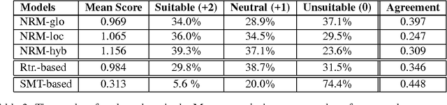 Figure 4 for Neural Responding Machine for Short-Text Conversation