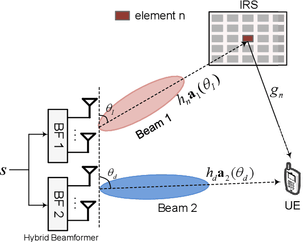 Figure 2 for Dual-Beam Intelligent Reflecting Surface for Millimeter and THz Communications