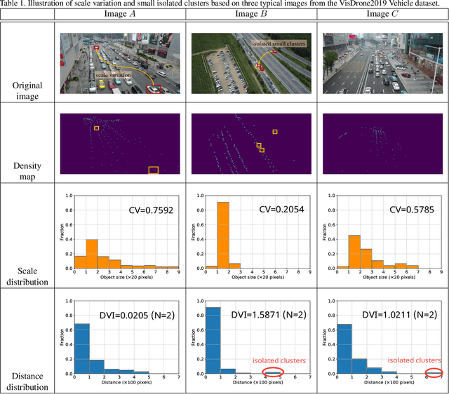 Figure 1 for Crowd Counting on Images with Scale Variation and Isolated Clusters