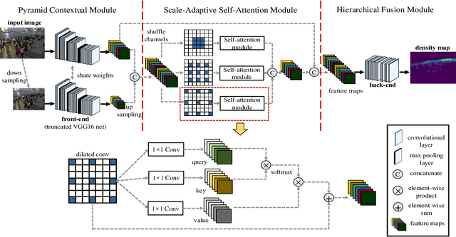 Figure 2 for Crowd Counting on Images with Scale Variation and Isolated Clusters