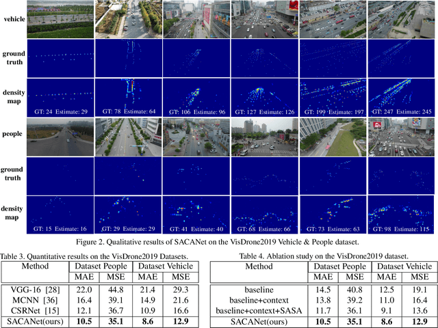 Figure 4 for Crowd Counting on Images with Scale Variation and Isolated Clusters