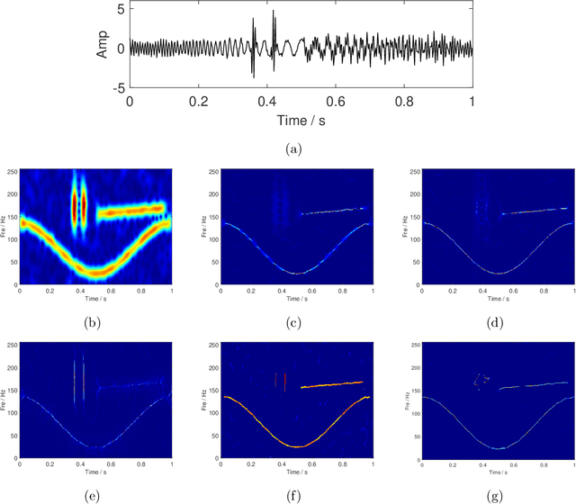 Figure 1 for IF equation: a feature extractor for high-concentration time-frequency representation