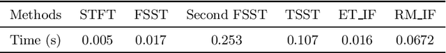 Figure 2 for IF equation: a feature extractor for high-concentration time-frequency representation