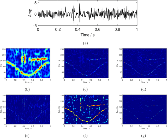 Figure 3 for IF equation: a feature extractor for high-concentration time-frequency representation