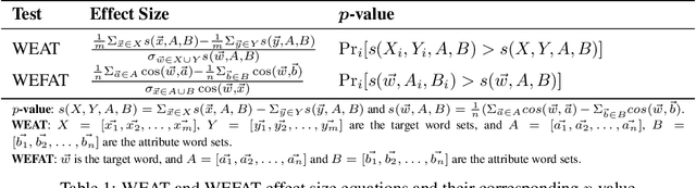 Figure 1 for ValNorm: A New Word Embedding Intrinsic Evaluation Method Reveals Valence Biases are Consistent Across Languages and Over Decades