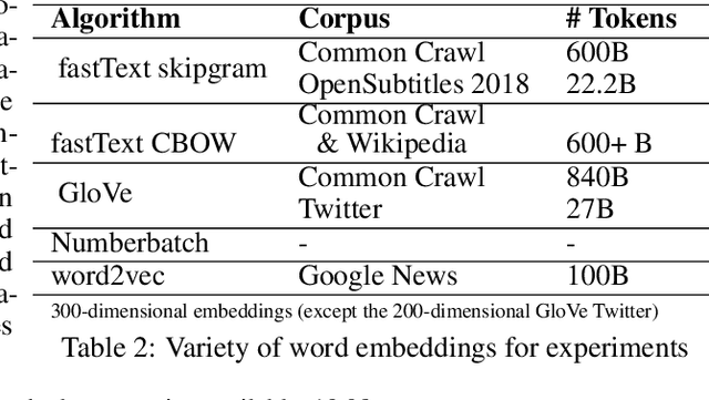 Figure 2 for ValNorm: A New Word Embedding Intrinsic Evaluation Method Reveals Valence Biases are Consistent Across Languages and Over Decades