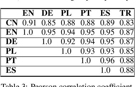 Figure 4 for ValNorm: A New Word Embedding Intrinsic Evaluation Method Reveals Valence Biases are Consistent Across Languages and Over Decades