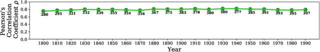 Figure 3 for ValNorm: A New Word Embedding Intrinsic Evaluation Method Reveals Valence Biases are Consistent Across Languages and Over Decades