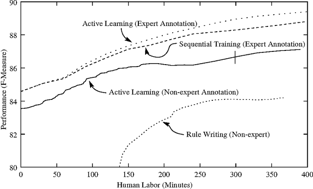 Figure 4 for Rule Writing or Annotation: Cost-efficient Resource Usage for Base Noun Phrase Chunking