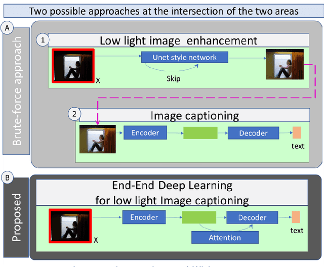 Figure 3 for Interactive Attention AI to translate low light photos to captions for night scene understanding in women safety