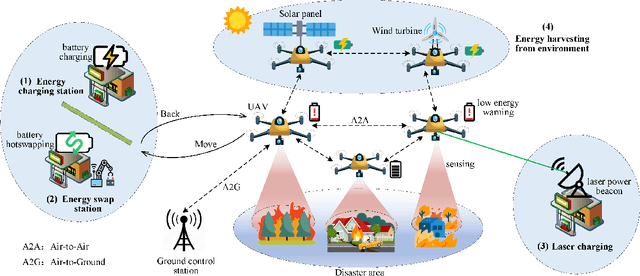 Figure 1 for Mobile Wireless Rechargeable UAV Networks: Challenges and Solutions