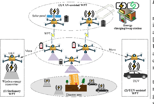 Figure 2 for Mobile Wireless Rechargeable UAV Networks: Challenges and Solutions