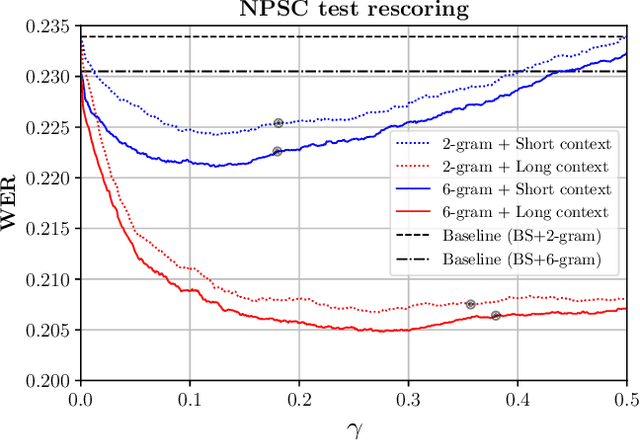 Figure 2 for Disambiguation-BERT for N-best Rescoring in Low-Resource Conversational ASR