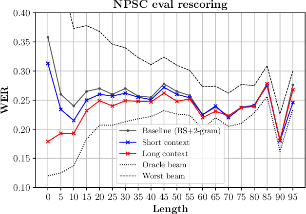 Figure 3 for Disambiguation-BERT for N-best Rescoring in Low-Resource Conversational ASR