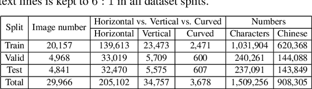 Figure 4 for Chinese Street View Text: Large-scale Chinese Text Reading with Partially Supervised Learning