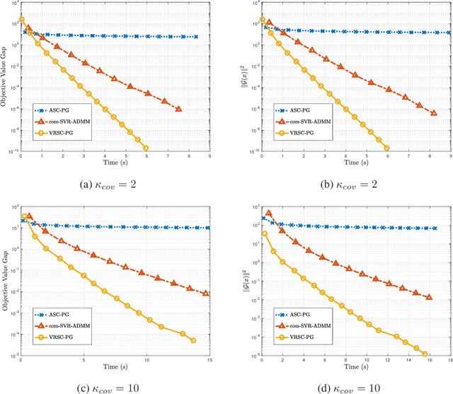 Figure 2 for Accelerated Method for Stochastic Composition Optimization with Nonsmooth Regularization