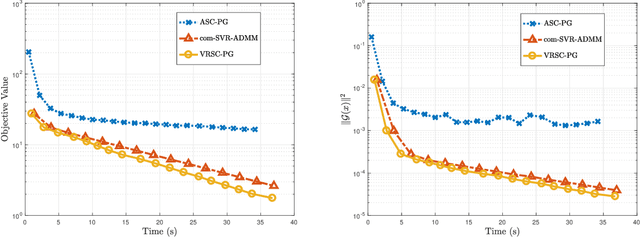 Figure 3 for Accelerated Method for Stochastic Composition Optimization with Nonsmooth Regularization