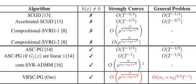 Figure 1 for Accelerated Method for Stochastic Composition Optimization with Nonsmooth Regularization