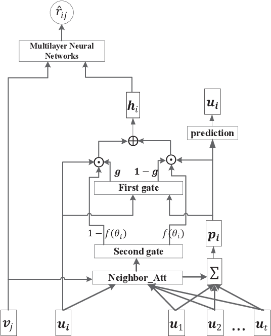 Figure 1 for A Unified Model for Recommendation with Selective Neighborhood Modeling