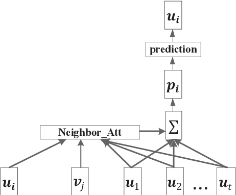 Figure 3 for A Unified Model for Recommendation with Selective Neighborhood Modeling