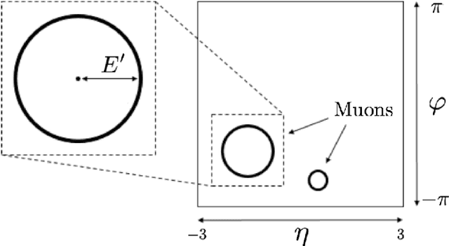 Figure 2 for Application of a Convolutional Neural Network for image classification to the analysis of collisions in High Energy Physics