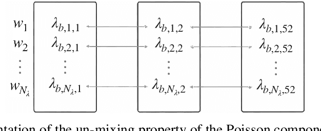 Figure 3 for Probabilistic Hierarchical Forecasting with Deep Poisson Mixtures