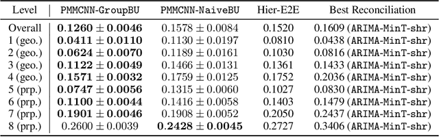Figure 4 for Probabilistic Hierarchical Forecasting with Deep Poisson Mixtures